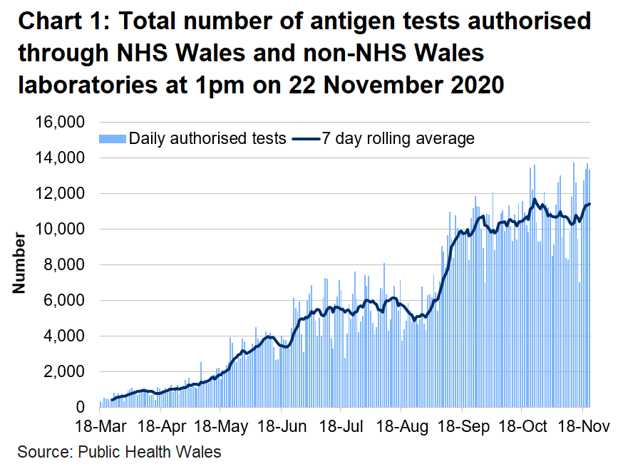 Chart on the number of tests authorised for Welsh residents at 1pm on 22 November 2020. The number of tests authorised in NHS Wales laboratories increased in the middle of June to the first week of July. The number of tests authorised had increased since the end of August 2020 but is staying at a consistent level since 18 September.