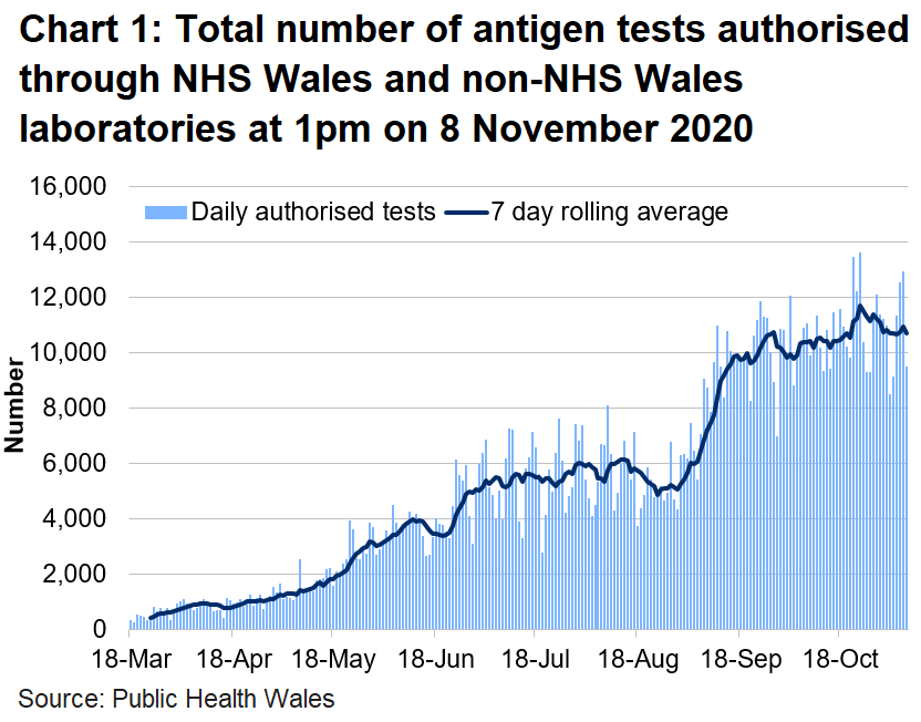 Chart on the number of tests authorised for Welsh residents at 1pm on 8 November 2020. The number of tests authorised in NHS Wales laboratories increased in the middle of June to the first week of July. The number of tests authorised had increased since the end of August 2020 but is staying at a consistent level since 18 September.
