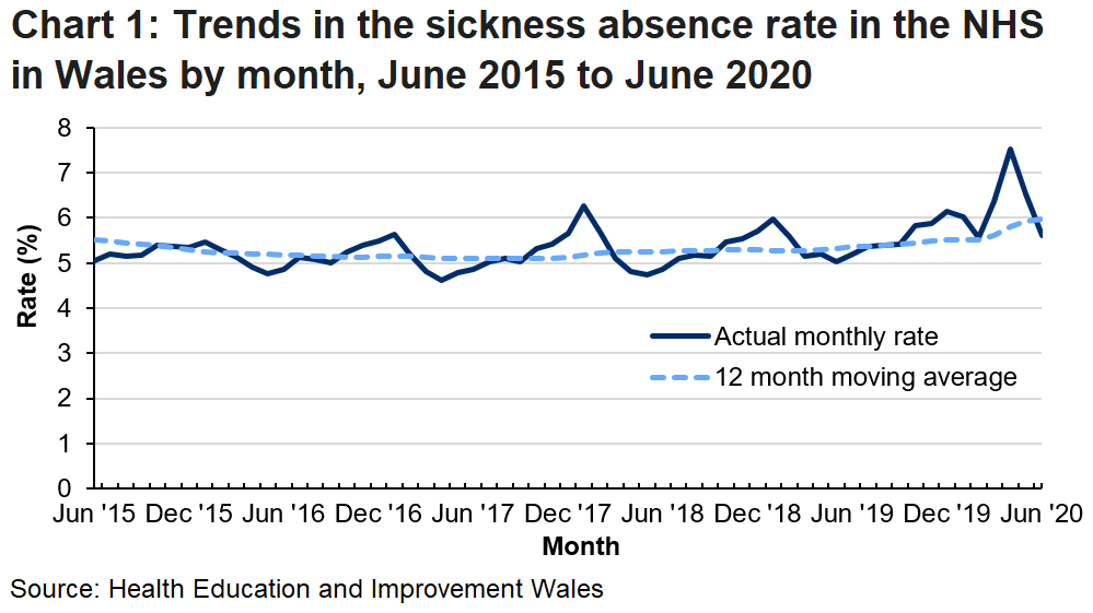 Line chart showing the actual monthly sickness rate for the NHS in Wales, along with a 12 month moving average. These show monthly variations between 4.6% and 6.4% but the 12 month moving average only ranges from 5.1% to 6.0%.