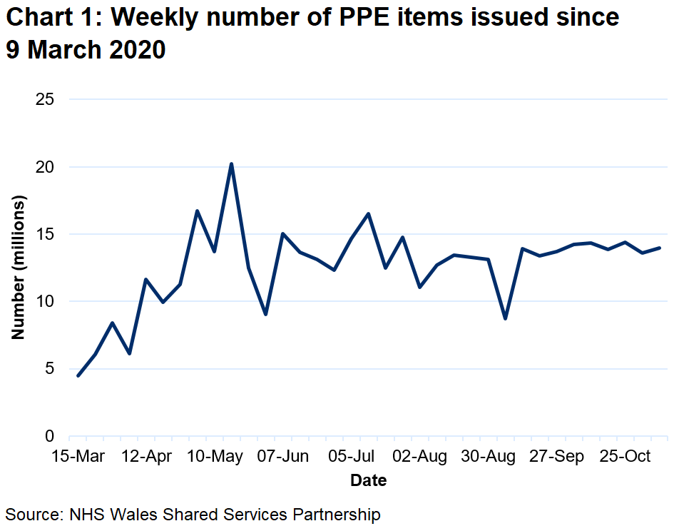 The weekly number of PPE items issued has increased from March 2020 reaching a peak of 20.2 million in May 2020. Since then the number of items issued has fluctuated but remained around 13 to 14 million.