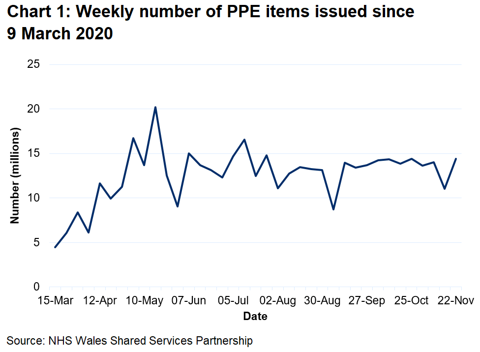 •The weekly number of PPE items issued has increased from March 2020 reaching a peak of 20.2 million in May 2020. Since September the number of items issued has fluctuated between 11 and 14 million.