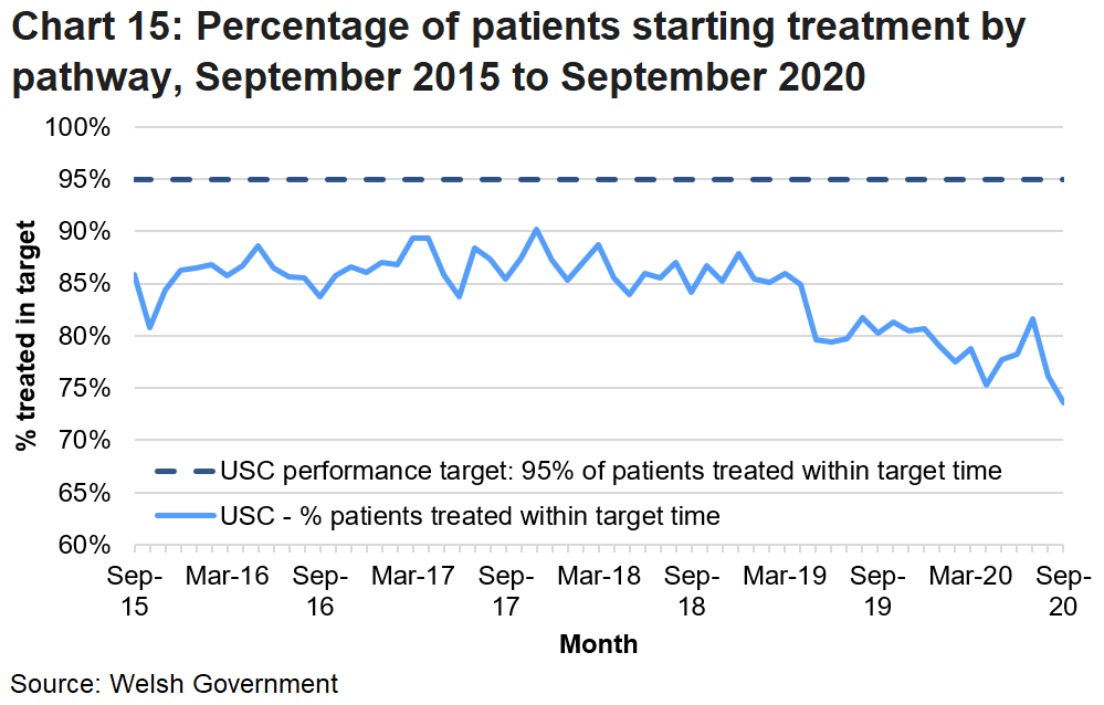 The percentage of patients starting treatment via the urgent suspected cancer pathway has been decreasing throughout 2019 but improved between April 2020 and July 2020. 