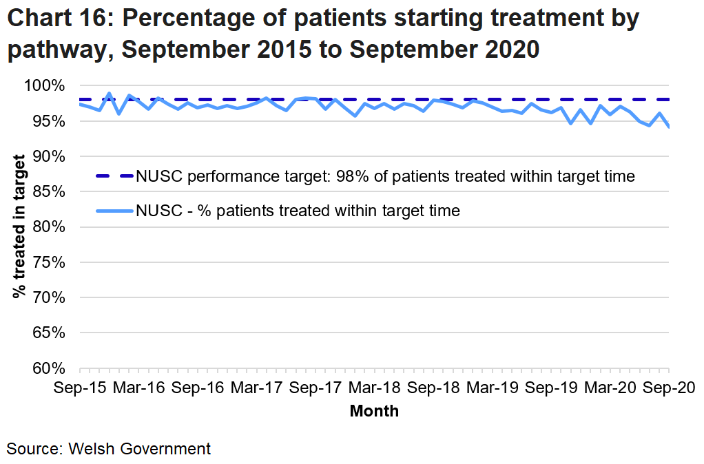 The percentage of patients starting treatment not via the urgent Suspected Cancer pathway has been decreasing throughout 2019 but fluctuates month on month. 