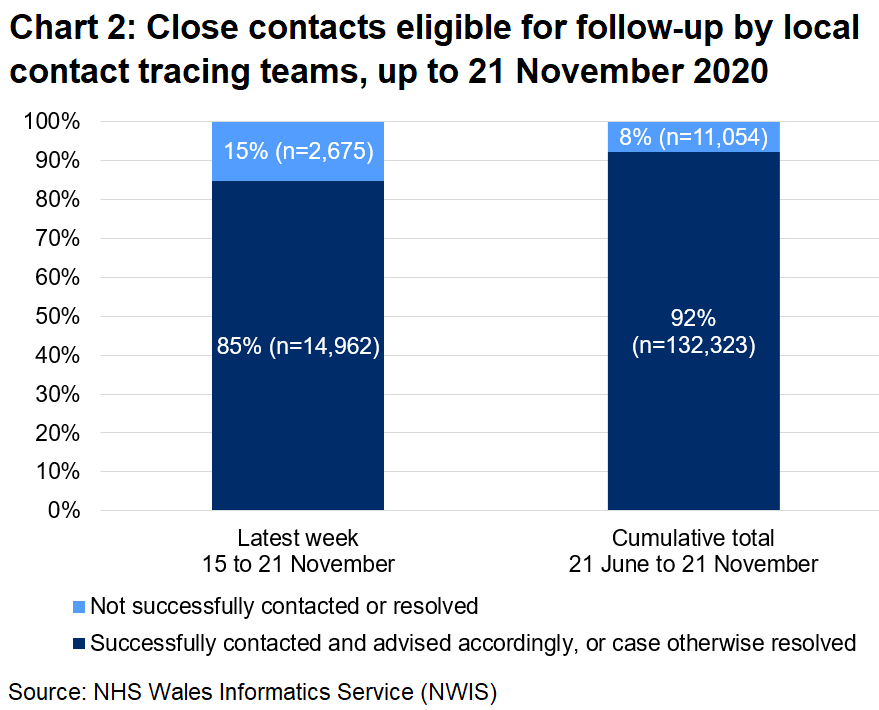 The chart shows that, over the latest week, 85% of close contacts eligible for follow-up were successfully contacted and advised and 15% were not. In total, since 21 June, 92% were successfully contacted and advised and 8% were not.