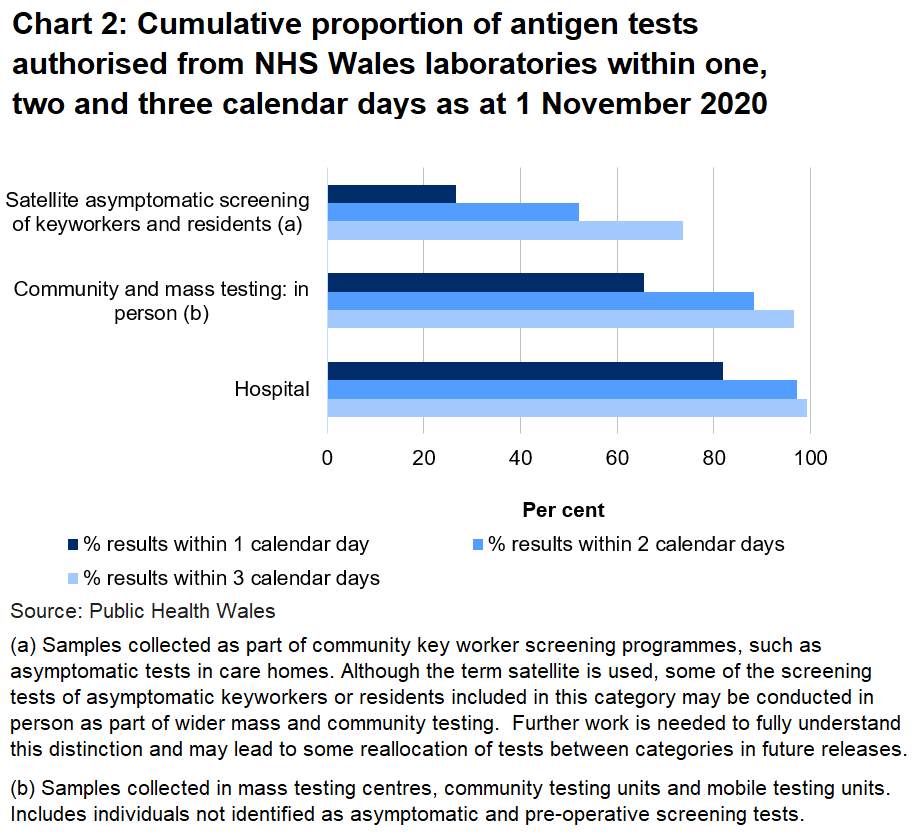 Chart on the proportion of tests authorised from NHS Wales laboratories within one, two and three days as at end 1 November 2020. To date, 65.6% of community and in person tests, 26.6% of satellite tests and 81.9% of hospital tests were authorised within one day.