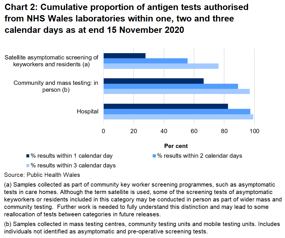 Chart on the proportion of tests authorised from NHS Wales laboratories within one, two and three days as at end 15 November 2020. To date, 66.3% of mass and community in person tests, 27.8% of satellite tests and 82.4% of hospital tests were authorised within one day.