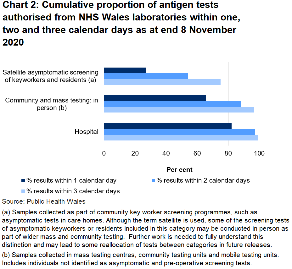 Chart on the proportion of tests authorised from NHS Wales laboratories within one, two and three days as at end 8 November 2020. To date, 65.8% of mass and community in person tests, 27.4% of satellite tests and 82.1% of hospital tests were authorised within one day.