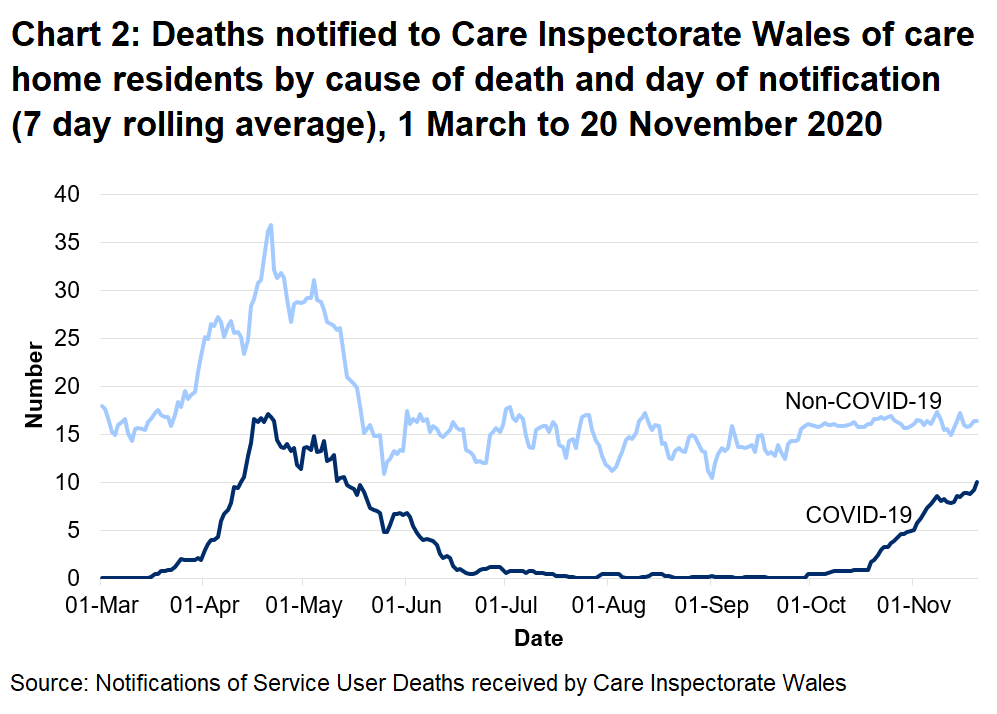 CIW has been notified of 934 care home resident deaths with suspected or confirmed COVID-19. This makes up 17% of all reported deaths. 509 of these were reported as confirmed COVID-19 and 425 suspected COVID-19. The first suspected COVID-19 death notified to CIW was on the 16th March, which occurred in a hospital setting.