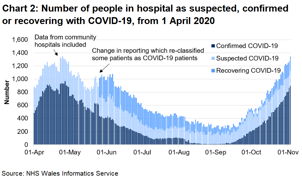 Chart 2 shows the number of people in hospital confirmed, recovering or suspected with COVID-19 from 1 April 2020 to 3 November 2020. The number of confirmed COVID-19 patients in hospital has seen an overall increase since September 2020, to April 2020 levels. The number of COVID-19 related patients (confirmed, suspected and recovering) has also reached levels similar to those in April 2020.