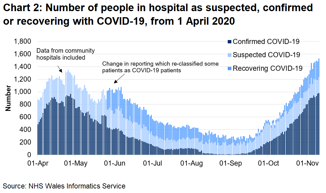 Chart 2 shows the number of people in hospital confirmed, recovering or suspected with COVID-19 from 1 April 2020 to 10 November 2020. The number of confirmed COVID-19 patients in hospital has seen an overall increase since September 2020, exceeding April 2020 levels. The number of COVID-19 confirmed and suspected patients has reached levels similar to those in April 2020.