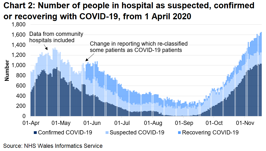 Chart 2 shows the number of people in hospital confirmed, recovering or suspected with COVID-19 from 1 April 2020 to 17 November 2020. The number of confirmed COVID-19 patients in hospital has seen an overall increase since September 2020, exceeding April 2020 levels. The number of COVID-19 confirmed and suspected patients has reached levels similar to those in April 2020.