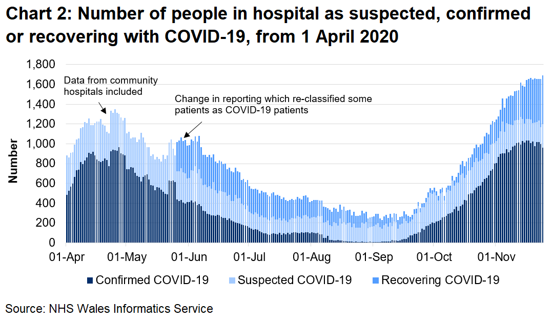 Chart 2 shows the number of people in hospital confirmed, recovering or suspected with COVID-19 from 1 April 2020 to 24 November 2020. The number of confirmed COVID-19 patients in hospital has seen an overall increase since September 2020, exceeding April 2020 levels. The number of COVID-19 confirmed and suspected patients has reached levels similar to those in April 2020.