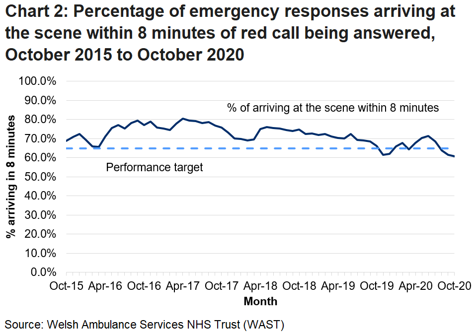 Performance for emergency response calls improved during the initial coronoavirus period but since July 2020 has declined. 