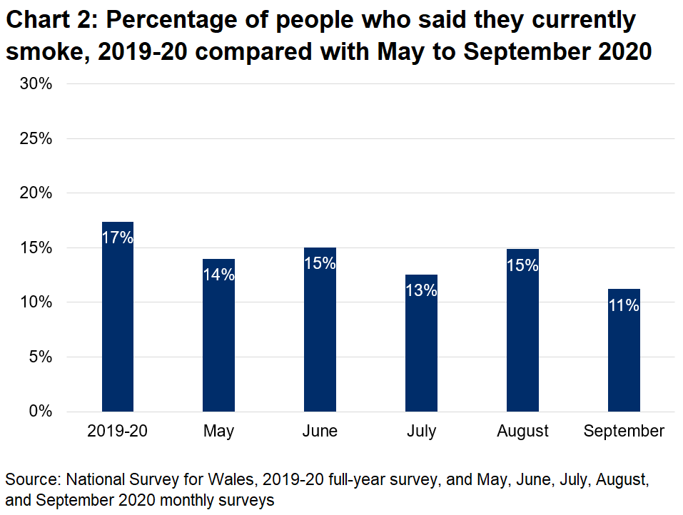 Chart 2 shows that in 2019-20 17% of people said they currently smoke, with lower percentages reported in the monthly surveys in 2020.
