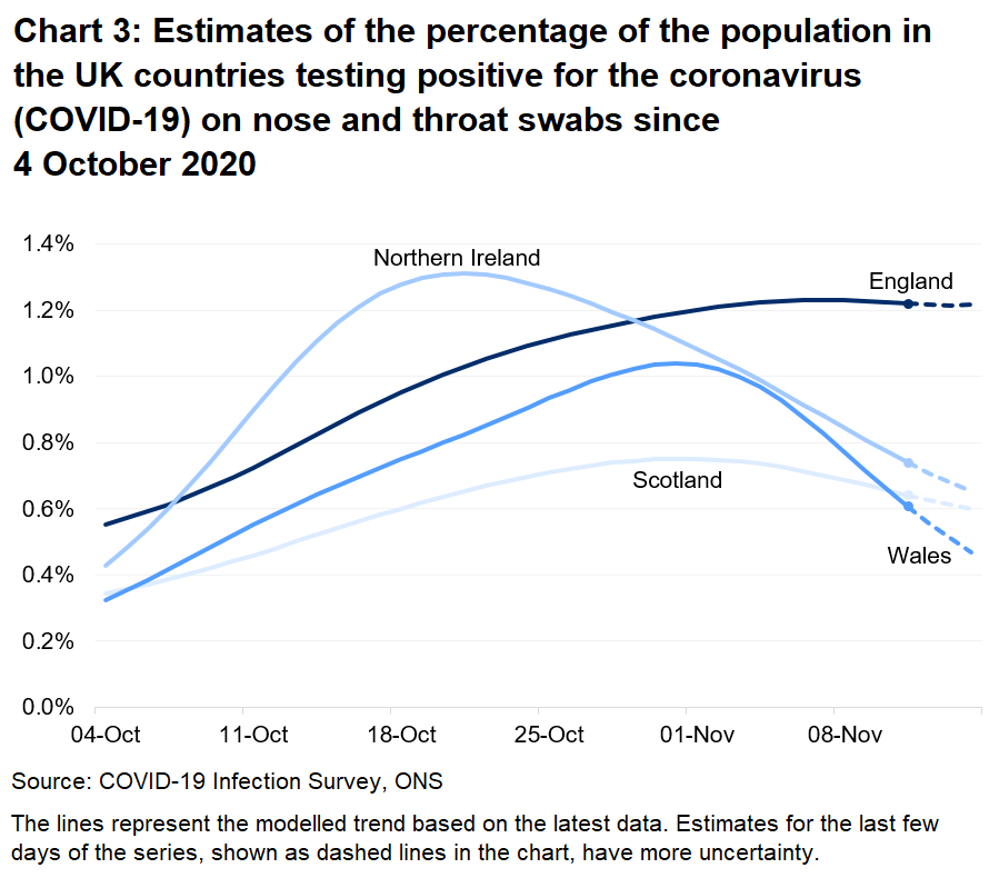 Chart showing the official estimates for the percentage of people testing positive through nose and throat swabs from 04 October to 14 November 2020 for the four countries of the UK.