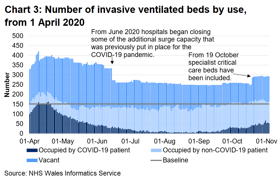 Chart 3 shows the number of invasive beds occupied by use from 1 April 2020 to 3 November 2020. The number of invasive ventilated beds occupied by COVID-19 related patients (confirmed, suspected and recovering) has decreased overall since a peak in April 2020, however there has been an increase since September 2020.