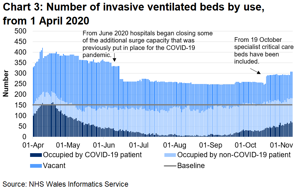 Chart 3 shows the number of invasive beds occupied by use from 1 April 2020 to 10 November 2020. The number of invasive ventilated beds occupied by COVID-19 related patients (confirmed, suspected and recovering) has decreased overall since a peak in April, however there has been an increase over recent weeks.