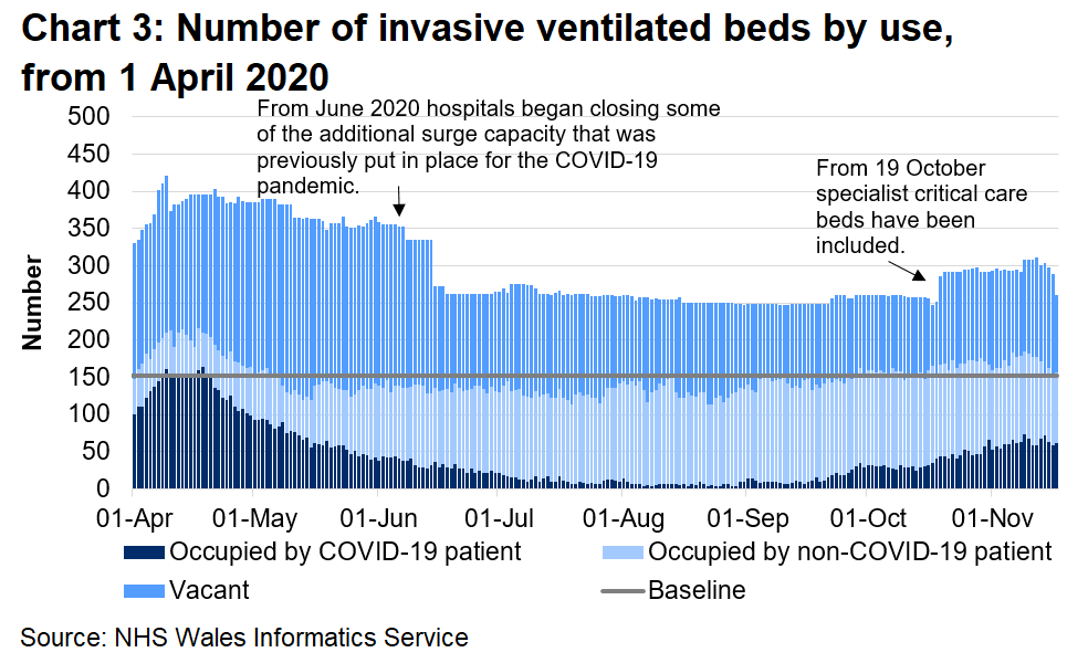 Chart 3 shows the number of invasive beds occupied by use from 1 April 2020 to 17 November 2020. The number of invasive ventilated beds occupied by COVID-19 related patients (confirmed, suspected and recovering) has decreased overall since a peak in April 2020, however there has been an increase since September 2020. Since Mid-November, The number of invasive ventilated beds occupied by COVID-19 related patients has remained roughly the same.