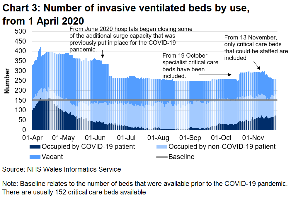 Chart 3 shows the number of invasive beds occupied by use from 1 April 2020 to 24 November 2020. The number of invasive ventilated beds occupied by COVID-19 related patients (confirmed, suspected and recovering) has decreased overall since a peak in April, however there has been an increase over recent weeks.
