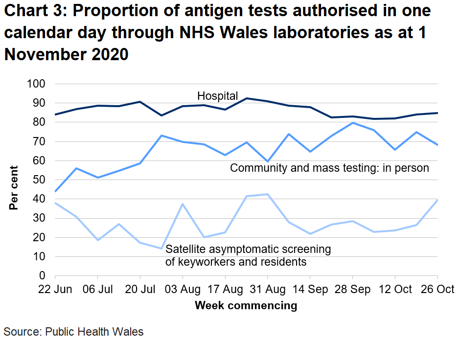 Chart on the proportion of antigen tests authorised in one calendar day through NHS Wales labs from 22 June 2020. Proportion of tests in hospitals authorised within one calendar has remained broadly stable.