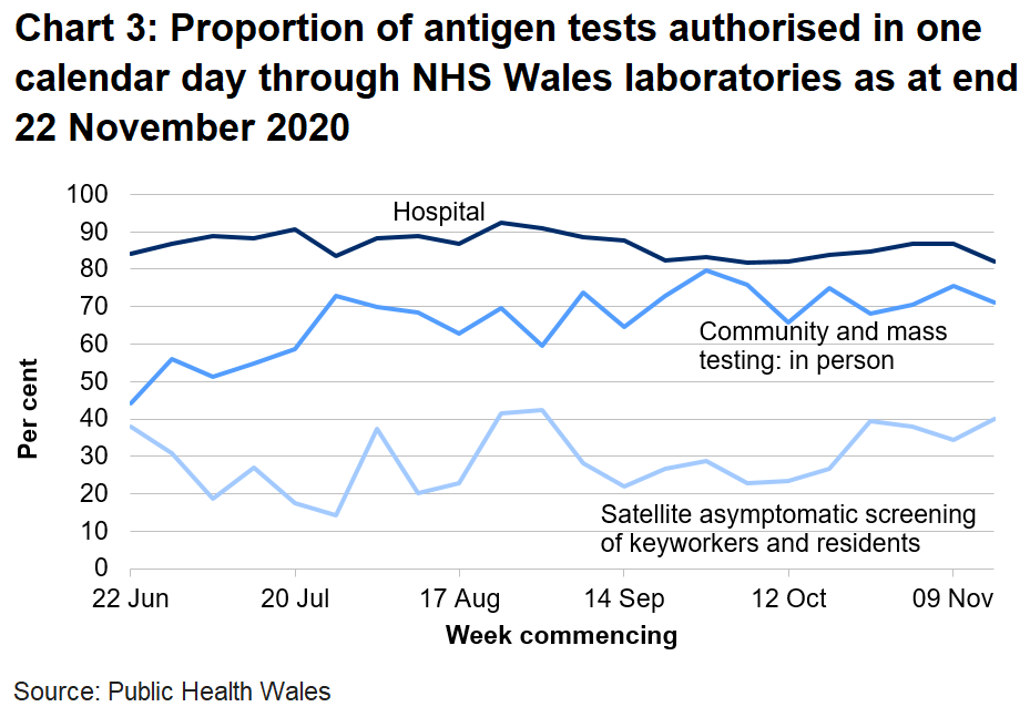 Chart on the proportion of antigen tests authorised in one calendar day through NHS Wales labs from 22 June 2020. In the last week the proportion of tests authorised in one calendar day through NHS Wales laboratories has decreased for hospital tests, decreased for community and mass testing and increased for satellite asymptomatic screening.