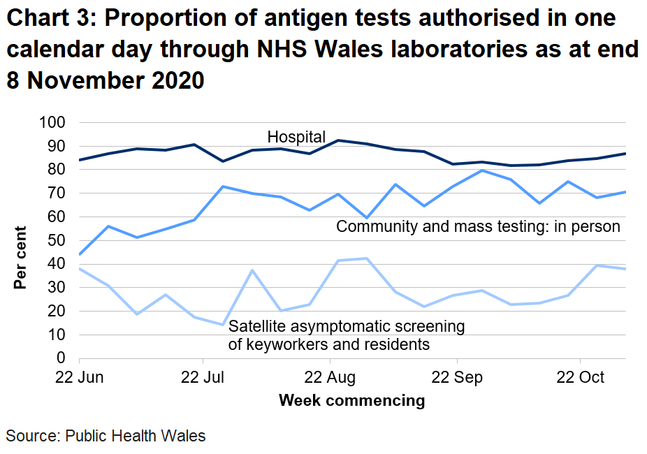 Chart on the proportion of antigen tests authorised in one calendar day through NHS Wales labs from 22 June 2020. Proportion of tests authorised within one calendar has remained broadly stable.