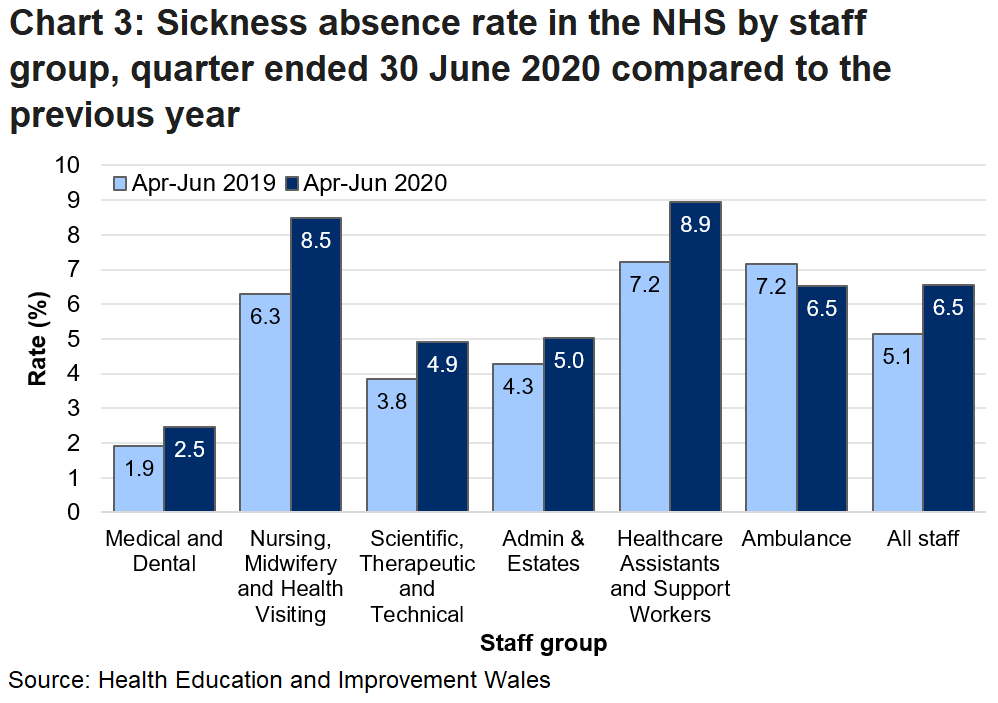 The April - June 2020 rate increased in all staff groups except for ambulance staff compared to the same quarter in the previous year.