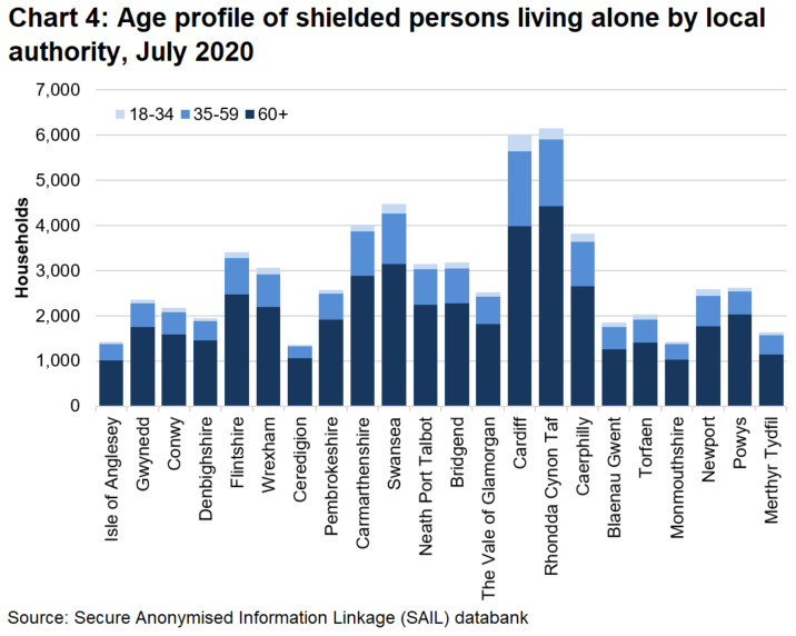 The chart shows that across local authorities most shielded persons living alone were in the 60 to 74 and 75+ age groups.