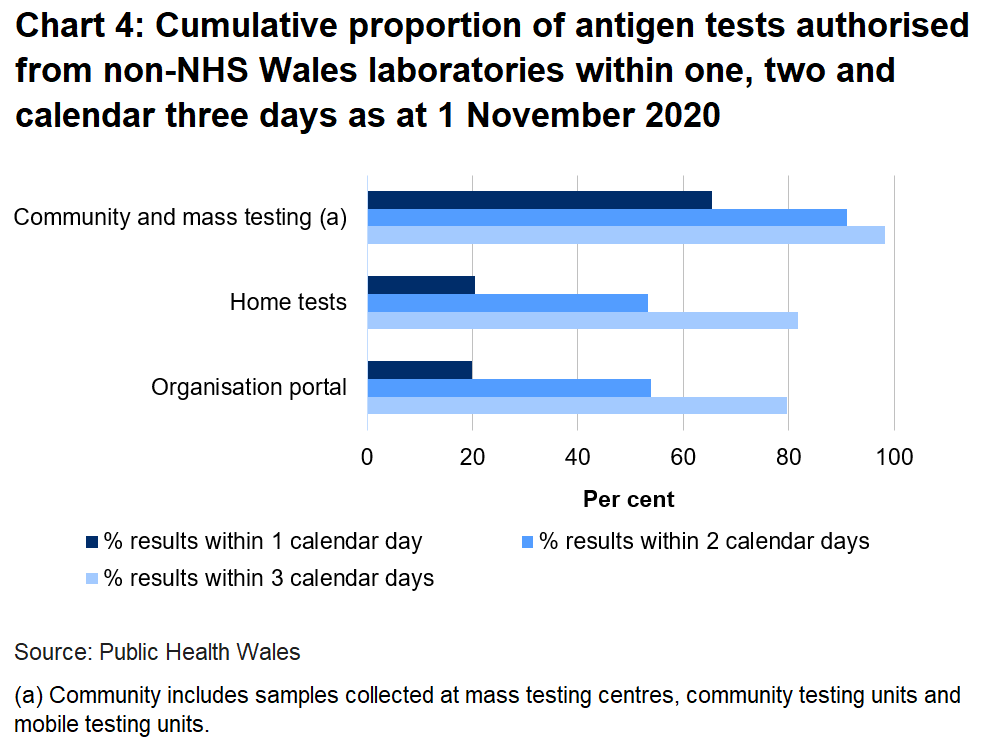 Chart on the proportion of tests authorised from non-NHS Wales laboratories within one, two and three days as at end 1 November 2020. 20% of organisation portal tests were returned within one day, 20.5% of home tests were returned in one day and 65.5% of community tests were returned in one day.