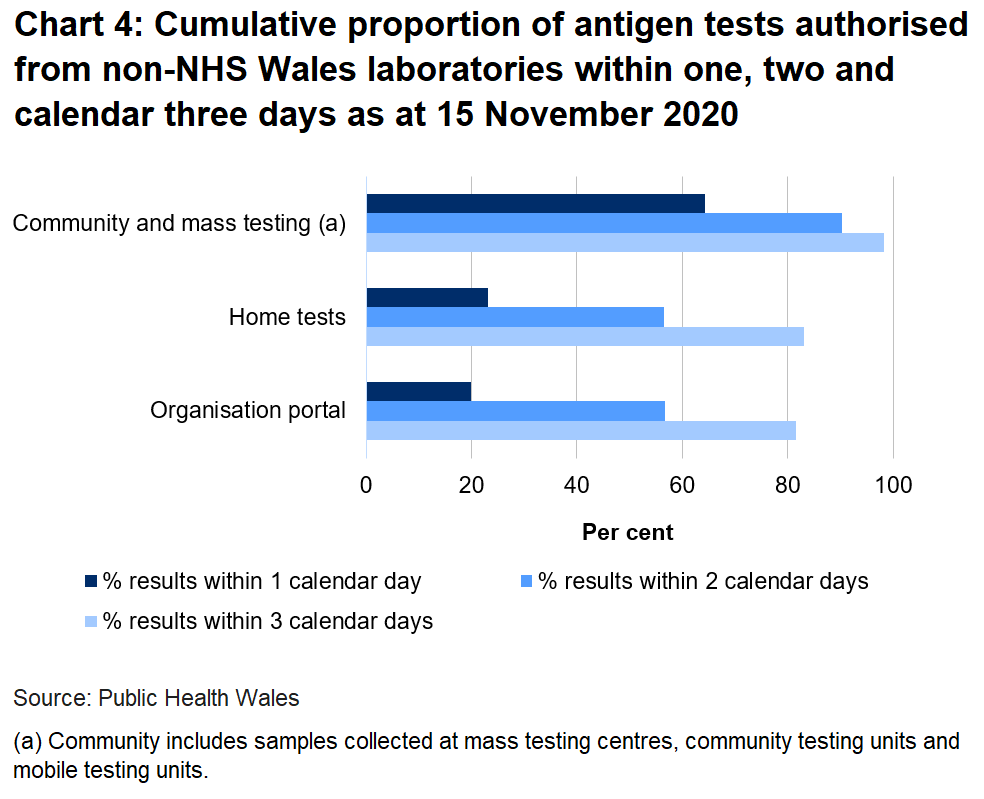 Chart on the proportion of tests authorised from non-NHS Wales laboratories within one, two and three days as at end 15 November 2020. 19.9% of organisation portal tests were returned within one day, 23.1% of home tests were returned in one day and 64.2% of community tests were returned in one day.