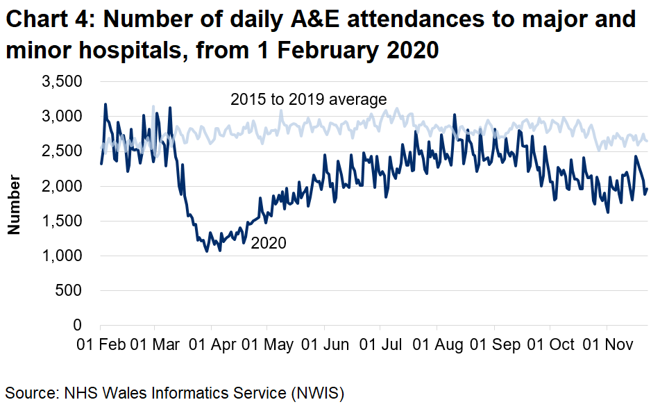 Chart 4 shows the number of A&E attendances falling sharply from mid March to around half the previous number, then climbing slowly from early April, returning to pre-pandemic levels since August. Since the end of September attendances have decreased again but have increased in recent weeks.