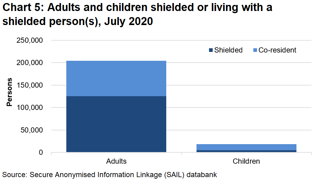 The chart shows that in shielded households the majority of adults were shielding whilst the majority of children were living with someone who was shielding.