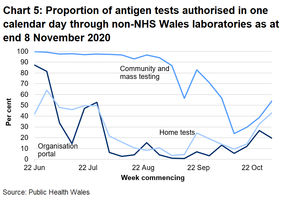 Chart on the proportion of antigen tests authorised in one calendar day through non-NHS Wales labs from 22 June 2020. The proportion of community and mass tests authorised within one calendar has increased over the latest week to 53.9%, in previous weeks this was over 90%. The proportion of home tests and community portal tests authorised within one calendar day is increasing.