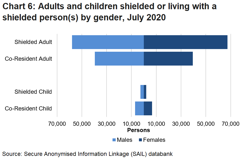 The chart shows that more women than men were shielding whilst more boys than girls were shielding.