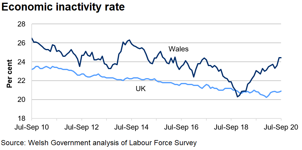 The economnic inactivity rate has steadily decreased in the UK over the last 4 years but has fluctuated in Wales.