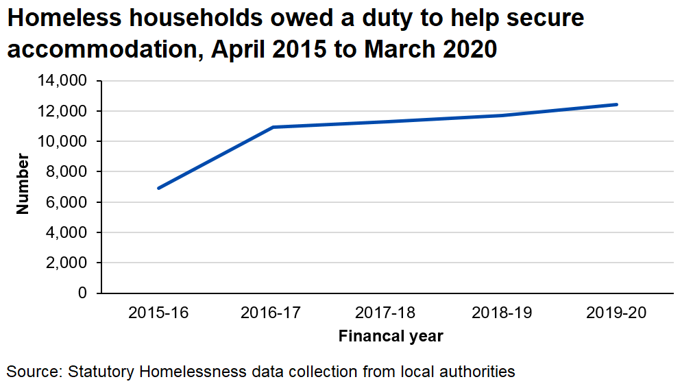 Line chart showing an increase each year in the number of households assessed as homeless and owed a duty to help secure accommodation, 2015-16 to 2019-20.