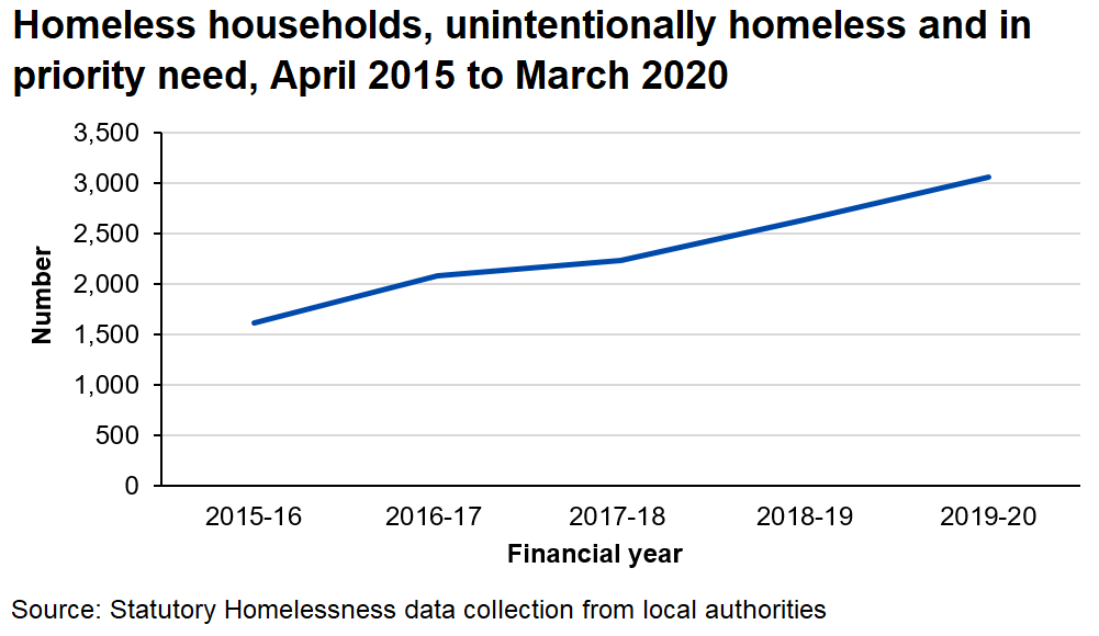 Line chart showing an increase each year in the number of households assessed as unintentionally homeless and in priority need, 2015-16 to 2019-20.