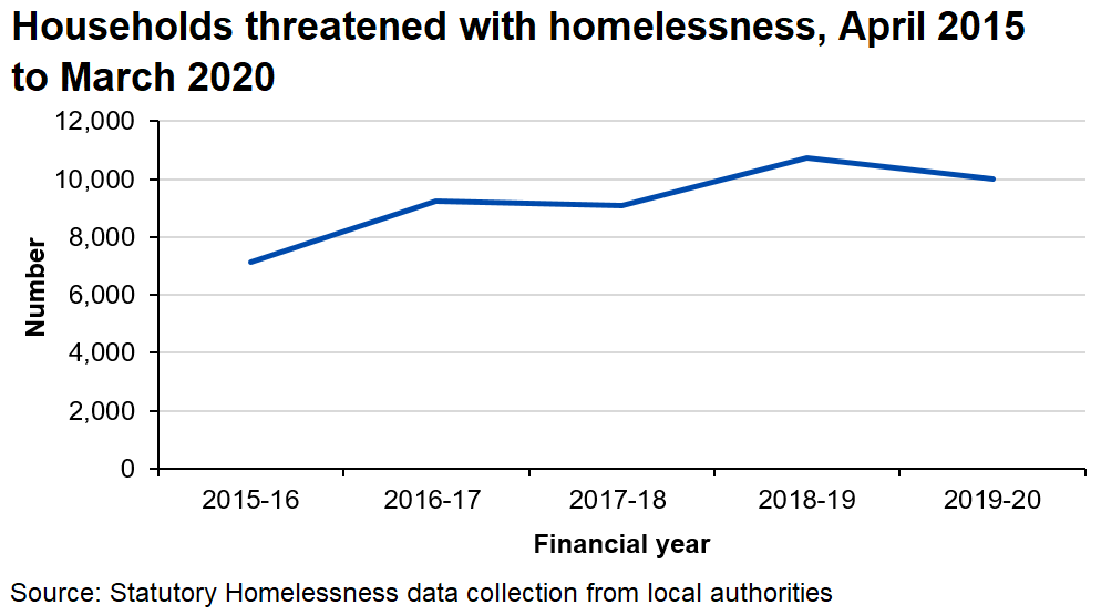 Households threatened with homelessness decreased by 7% in 2019-20 from the previous year, but remained higher than in 2015-16 to 2017-18.