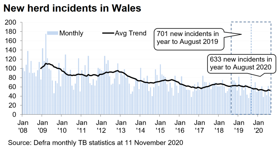 Chart showing the trend in new herd incidents in Wales since 2008. There were 633 new incidents in the 12 months to August 2020, a decrease of 10% compared with the previous 12 months.