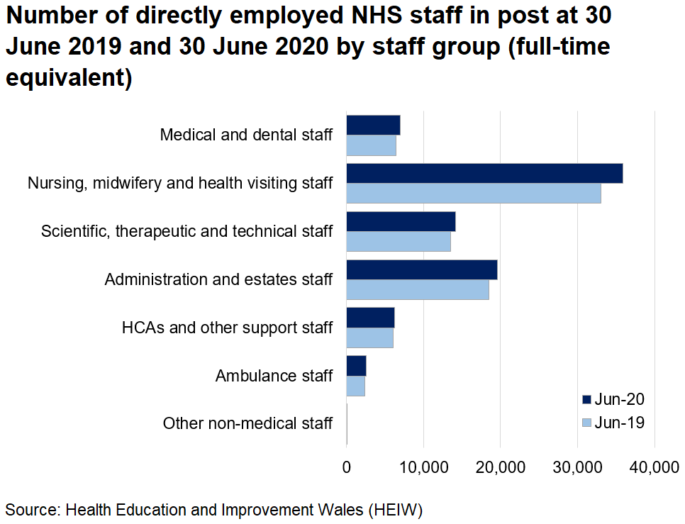 Chart showing the number of staff directly employed by the NHS in Wales, by staff group, at 30 June 2019 and 2020. All groups, except 'other non-medical staff', have increased since 30 June 2019.
