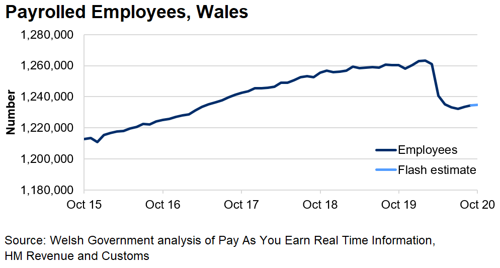 The chart shows a generally upward trend of paid employees over the past few years and then a steep decrease from March 2020 until July, followed by a very slight recovery since.