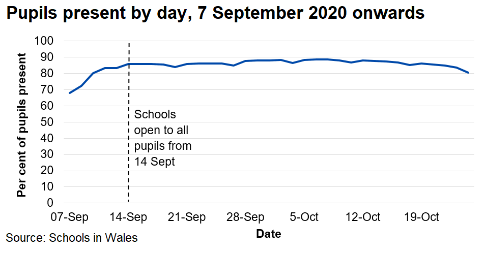 The percentage of pupils present each day is steady at around 87-88 per cent, having inreased rapidly at the start of September during the phased opening of schools.