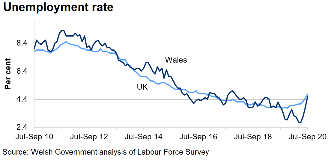 The unemployment rate has decreased overall in both Wales and the UK over the last 4 years, but has increased over the last couple of months.