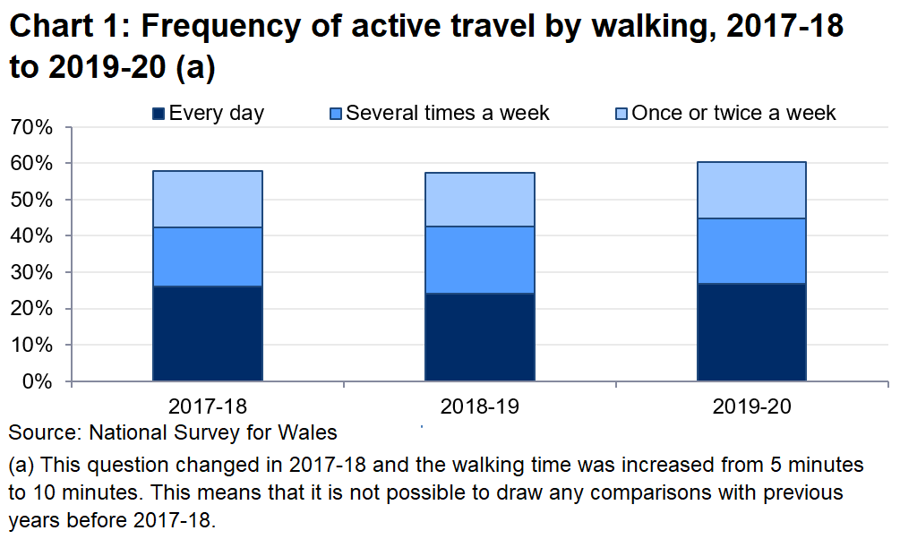 Chart 1 shows that in 2019-20, 45% of people actively travelled at least once or twice a week by walking.