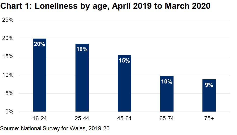 A bar chart showing the percentage of people feeling lonely decreasing by age. From 20% of those age 16-24 to 9% of those age 75+.