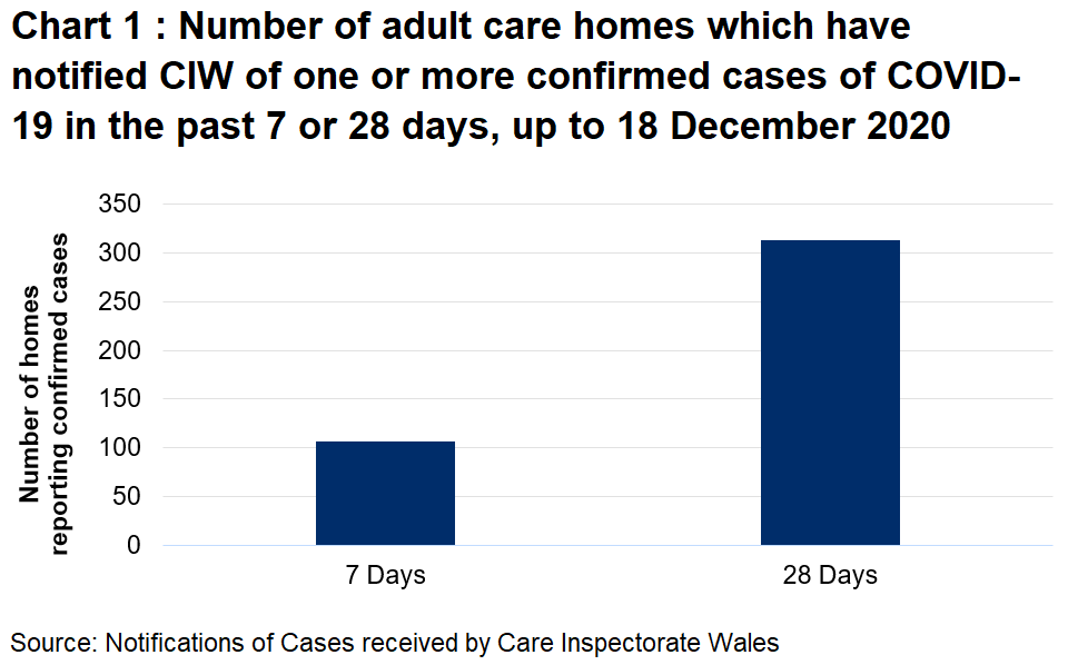 Chart 1 shows the number of Adult care homes that have notified CIW of a confirmed COVID-19 case in the last 7 days and 28 days on 18 December 2020. 106 Adult care homes have notified in the last 7 days and 313 have notified in the last 28 days.
