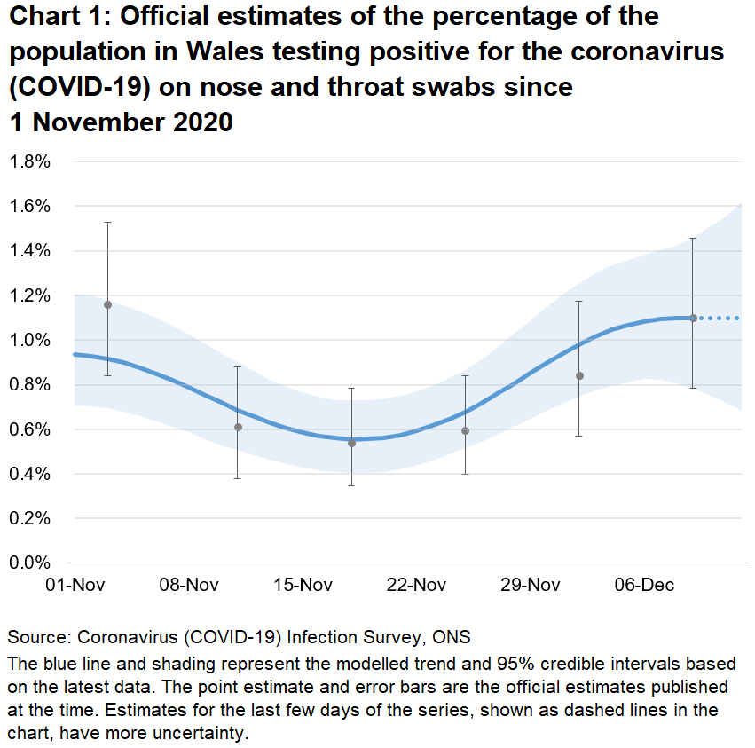 Chart showing the official estimates for the percentage of people testing positive through nose and throat swabs from 1 November to 12 December 2020. The positivity rate has increased recently, after falling from a peak at the end of October.