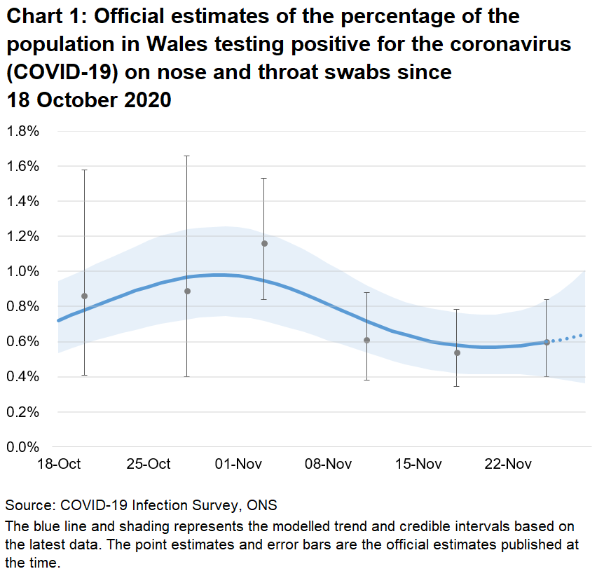 Chart showing the official estimates for the percentage of people testing positive through nose and throat swabs from 18 October to 28 November 2020. The positivity rate has levelled off in the latest week, after falling from a peak at the end of October.