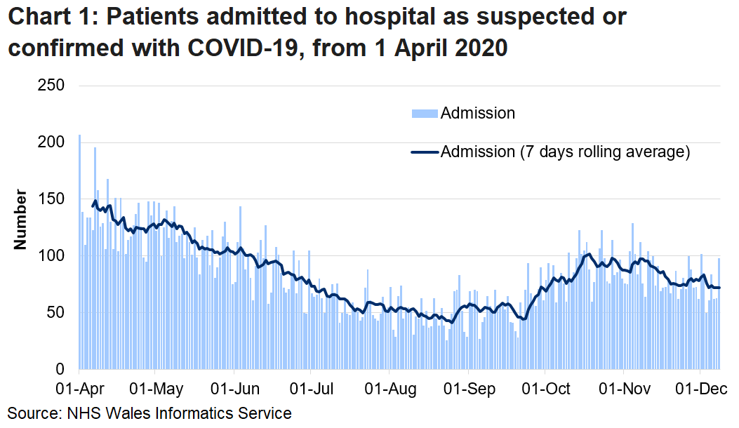 Chart 1 shows daily number of patients admitted to hospital with confirmed or suspected COVID-19 from 1 April 2020 to 8 December 2020. Since the start of November, admissions have generally decreased, although there is volatility in the daily numbers.