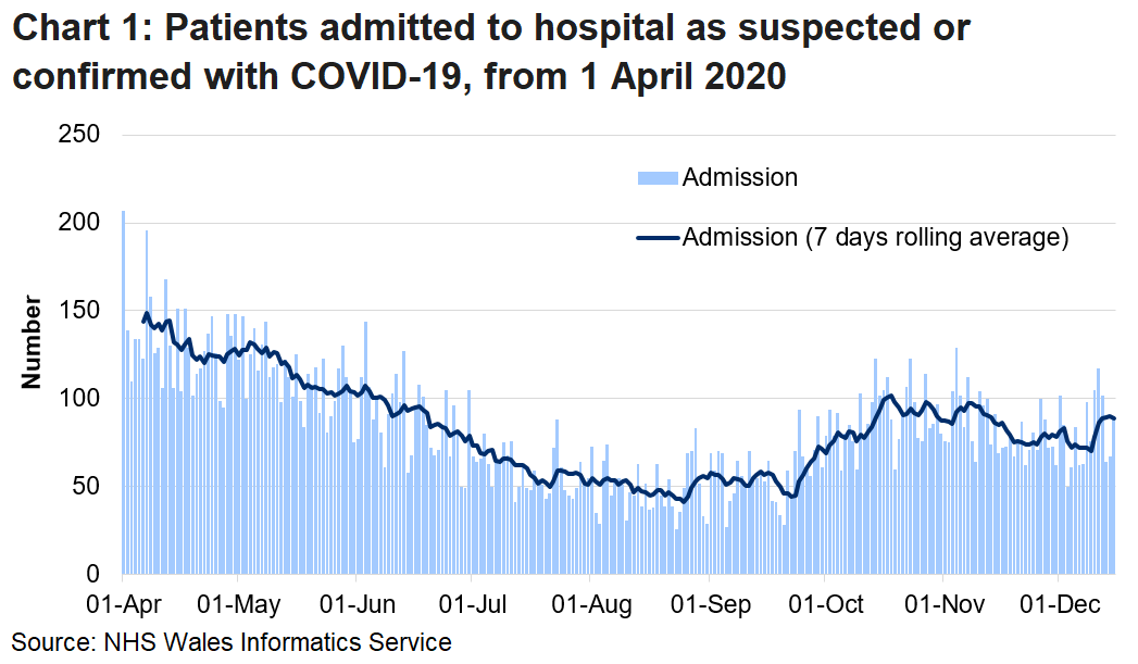 Chart 1 shows daily number of patients admitted to hospital with confirmed or suspected COVID-19 from 1 April 2020 to 15 December 2020. In the last 7 days, an average of 89 people a day were admitted to hospital as confirmed or suspected with COVID-19, this compares to an average of 72 for the week to 8 December 2020.